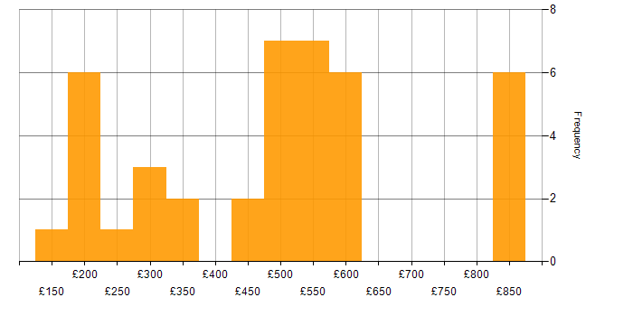 Daily rate histogram for Legal in the North West