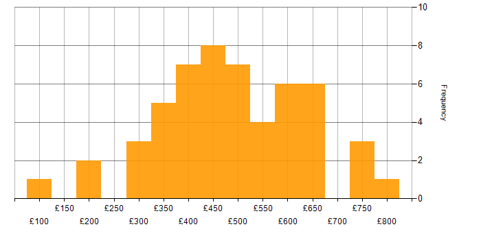 Daily rate histogram for Linux in the North West