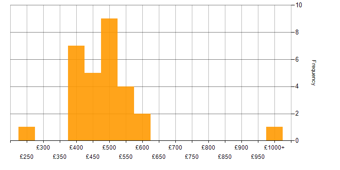 Daily rate histogram for Manufacturing in the North West
