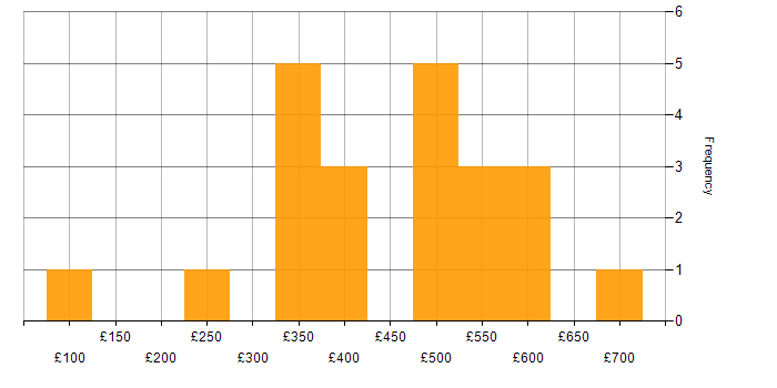 Daily rate histogram for Marketing in the North West