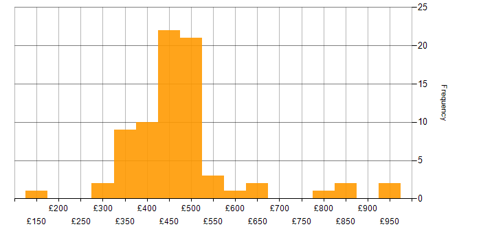 Daily rate histogram for Mentoring in the North West