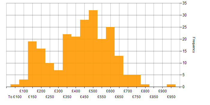 Daily rate histogram for Microsoft in the North West