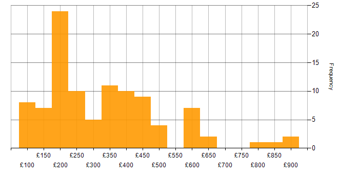 Daily rate histogram for Microsoft 365 in the North West