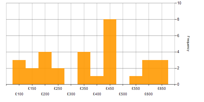 Daily rate histogram for Microsoft Exchange in the North West