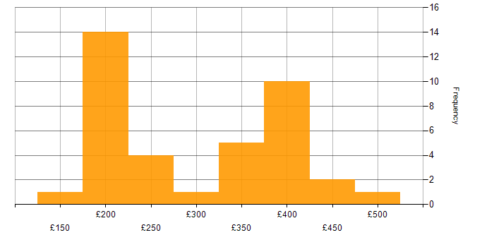 Daily rate histogram for Microsoft Intune in the North West