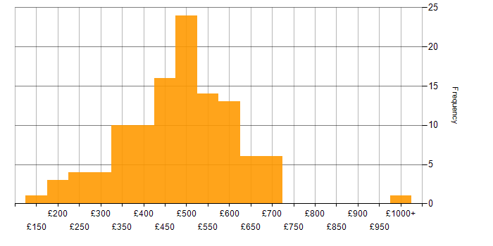 Daily rate histogram for Migration in the North West