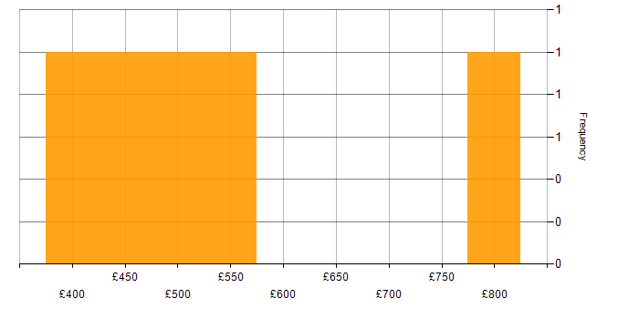 Daily rate histogram for Military in the North West