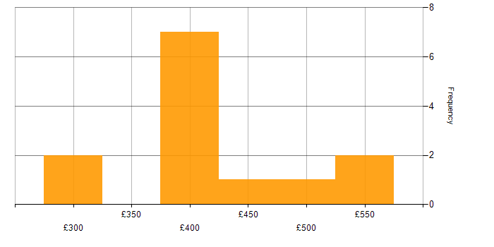 Daily rate histogram for Mockito in the North West