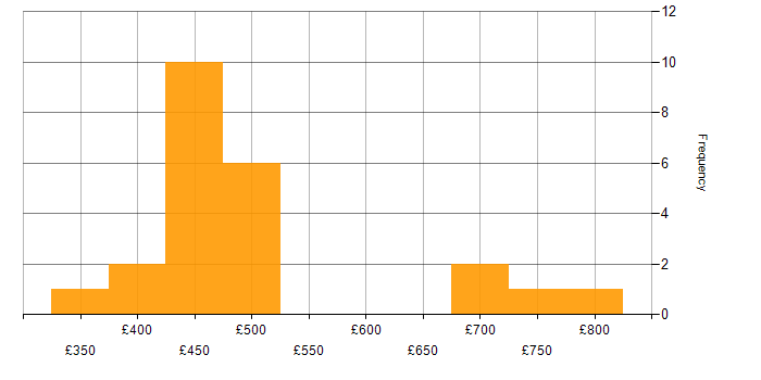 Daily rate histogram for MongoDB in the North West