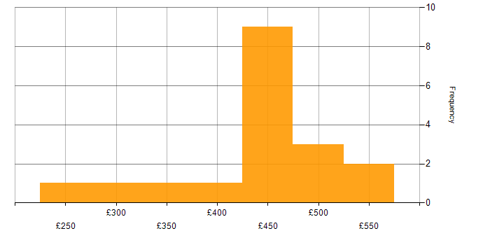 Daily rate histogram for MySQL in the North West