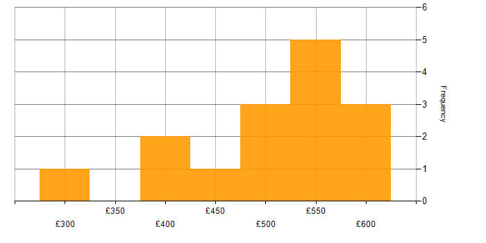 Daily rate histogram for Onboarding in the North West