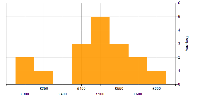 Daily rate histogram for OOP in the North West