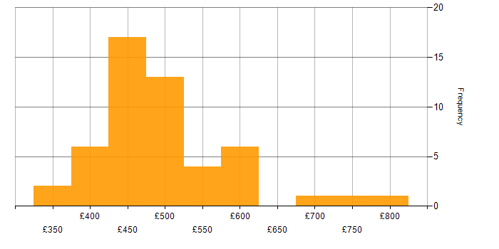 Daily rate histogram for Oracle in the North West