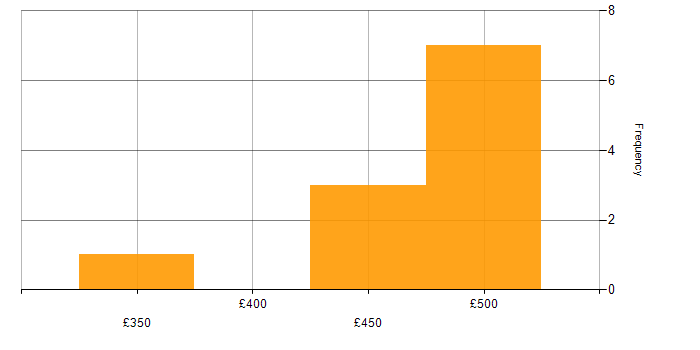 Daily rate histogram for Oracle Reports in the North West