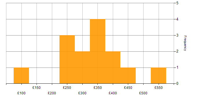 Daily rate histogram for Organisational Skills in the North West