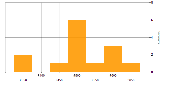 Daily rate histogram for Performance Tuning in the North West