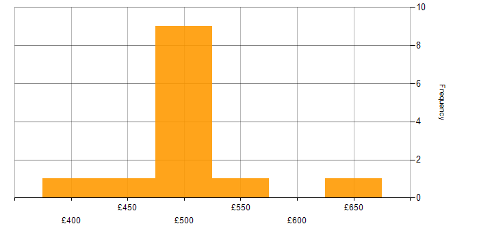 Daily rate histogram for Perl in the North West