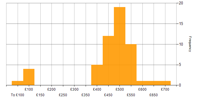 Daily rate histogram for Pharmaceutical in the North West
