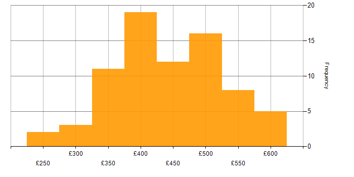 Daily rate histogram for Power BI in the North West