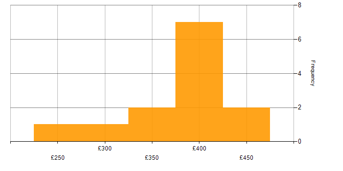 Daily rate histogram for Power BI Developer in the North West