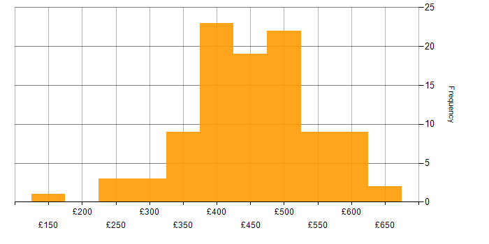 Daily rate histogram for Power Platform in the North West