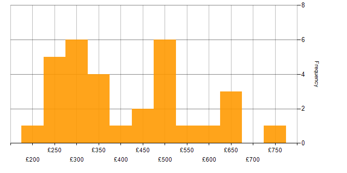 Daily rate histogram for PRINCE2 in the North West