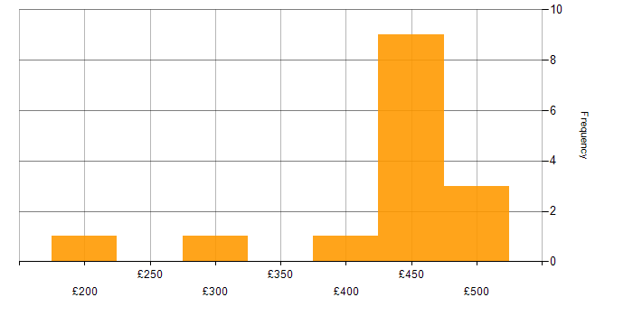 Daily rate histogram for Proactive Monitoring in the North West