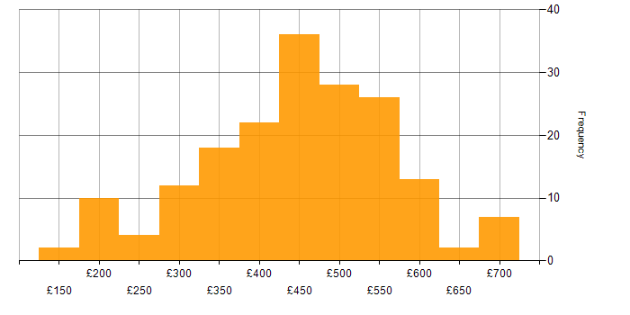 Daily rate histogram for Problem-Solving in the North West