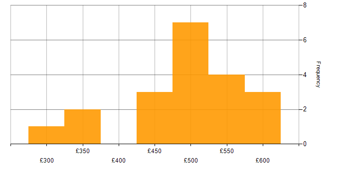Daily rate histogram for Process Improvement in the North West