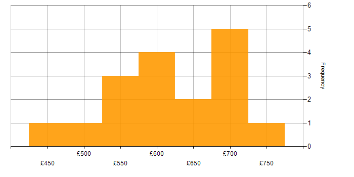 Daily rate histogram for Programme Manager in the North West