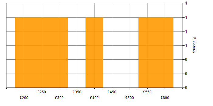 Daily rate histogram for Project Planning in the North West