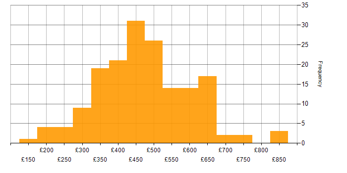 Daily rate histogram for Public Sector in the North West