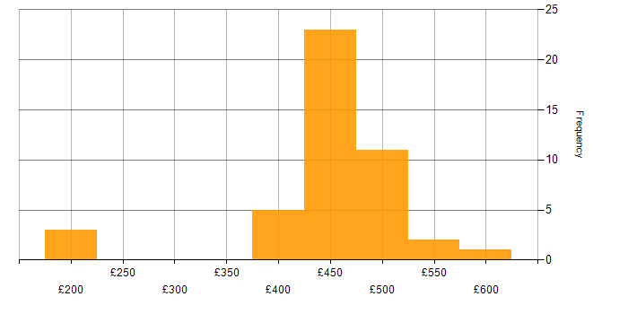 Daily rate histogram for Quality Management in the North West
