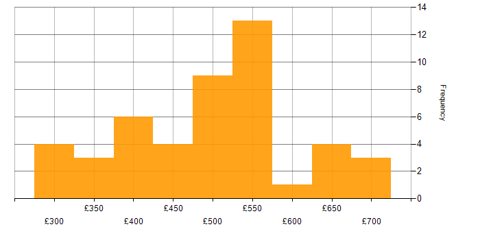 Daily rate histogram for REST in the North West
