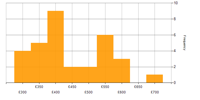 Daily rate histogram for Salesforce in the North West