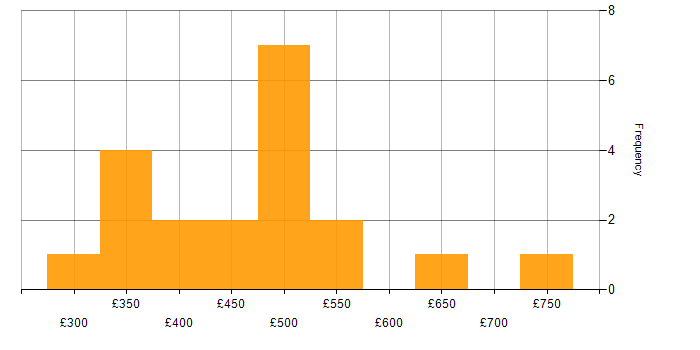 Daily rate histogram for Scaled Agile Framework in the North West