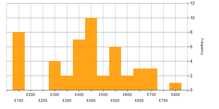 Daily rate histogram for SDLC in the North West