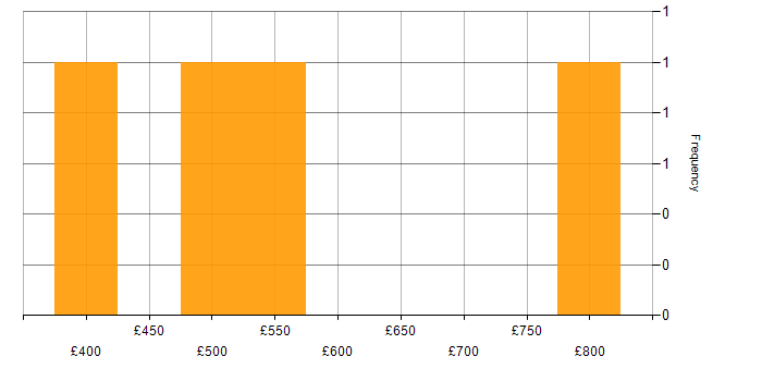 Daily rate histogram for Security Management in the North West
