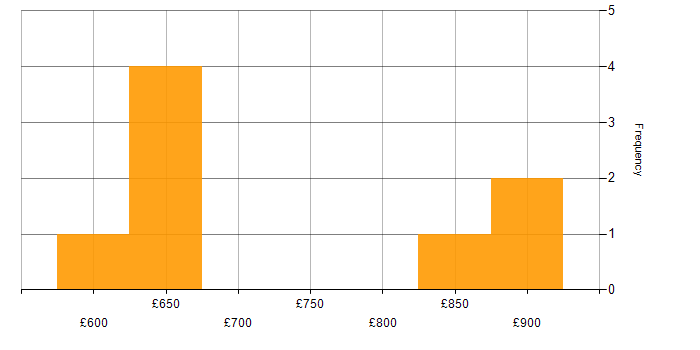 Daily rate histogram for Security Specialist in the North West