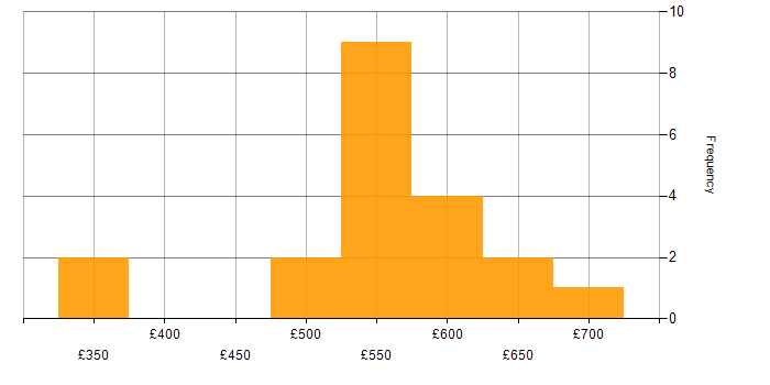 Daily rate histogram for Senior Manager in the North West