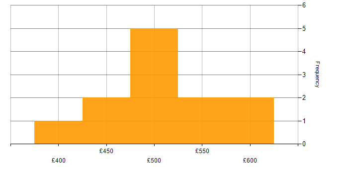 Daily rate histogram for Senior Network Engineer in the North West
