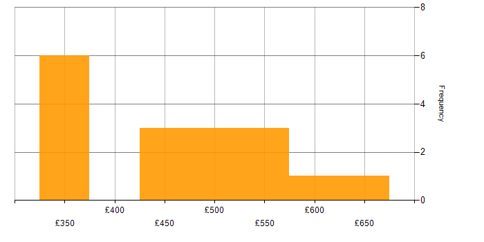 Daily rate histogram for Service Design in the North West