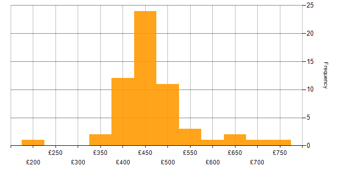 Daily rate histogram for Service Management in the North West