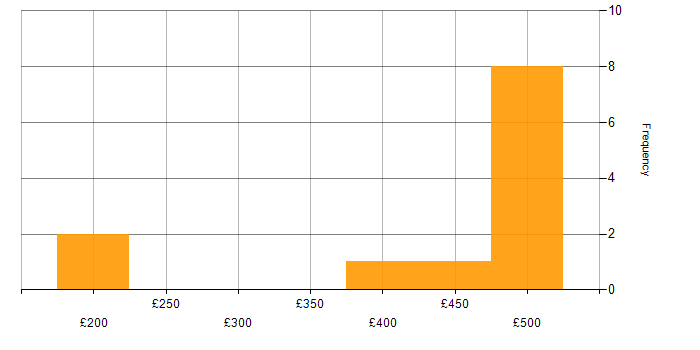 Daily rate histogram for SNMP in the North West