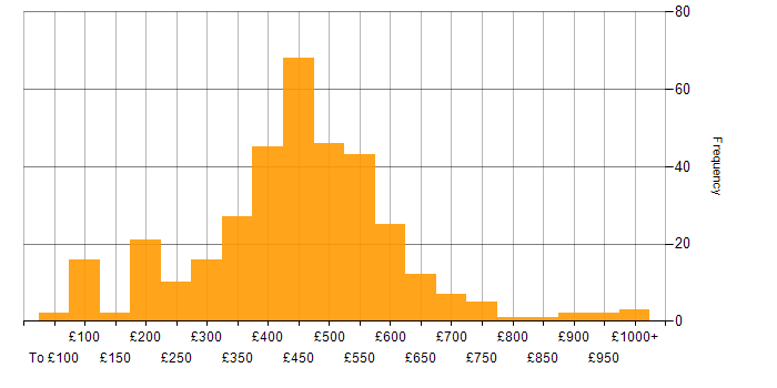 Daily rate histogram for Social Skills in the North West