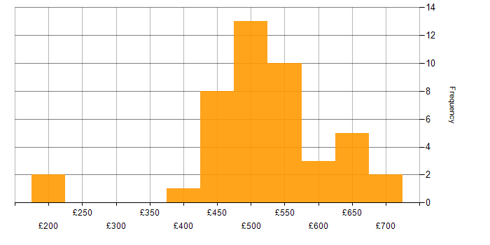 Daily rate histogram for Software Engineering in the North West