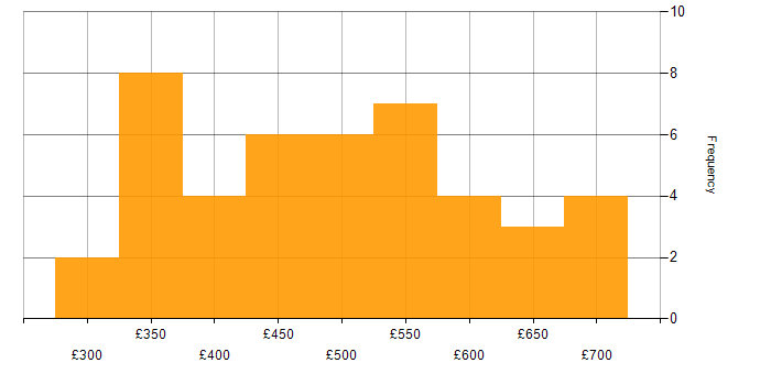 Daily rate histogram for Spring in the North West