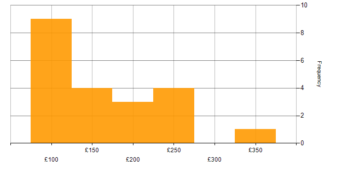 Daily rate histogram for Support Engineer in the North West
