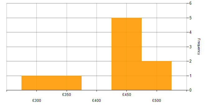 Daily rate histogram for Task Automation in the North West