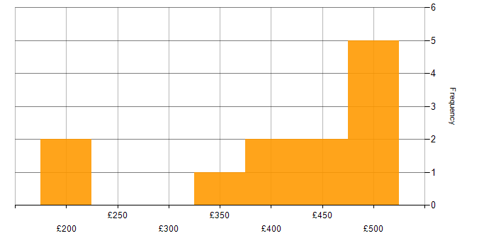 Daily rate histogram for TCP/IP in the North West